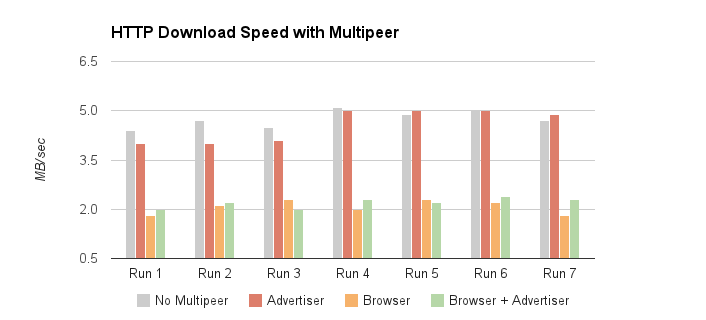 Multiple runs, multiple configurations